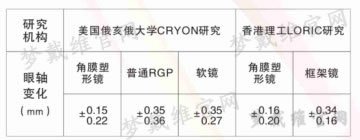 角膜塑形术的近视控制效果研究统计