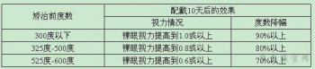 角膜塑形镜试戴预期效果评估