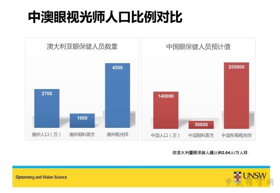 中国和澳大利亚眼视光人员对比