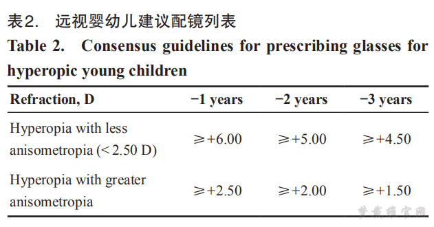 远视婴幼儿建议配镜列表