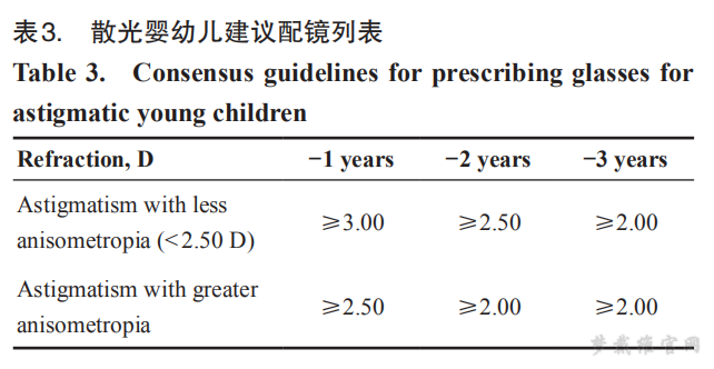 散光婴幼儿建议配镜列表